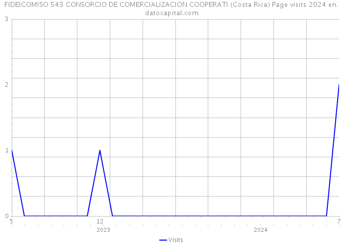 FIDEICOMISO 543 CONSORCIO DE COMERCIALIZACION COOPERATI (Costa Rica) Page visits 2024 