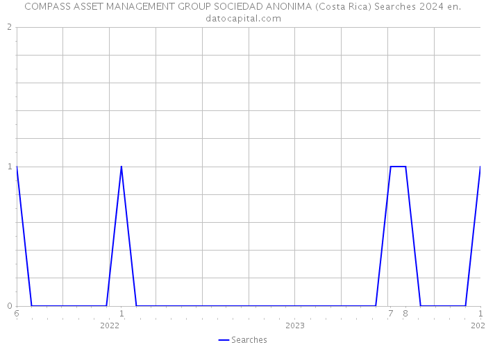 COMPASS ASSET MANAGEMENT GROUP SOCIEDAD ANONIMA (Costa Rica) Searches 2024 