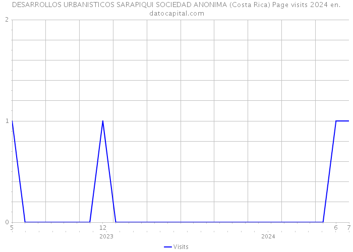DESARROLLOS URBANISTICOS SARAPIQUI SOCIEDAD ANONIMA (Costa Rica) Page visits 2024 