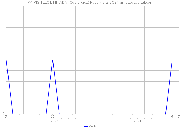 PV IRISH LLC LIMITADA (Costa Rica) Page visits 2024 