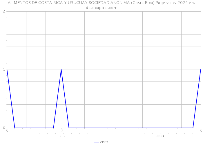 ALIMENTOS DE COSTA RICA Y URUGUAY SOCIEDAD ANONIMA (Costa Rica) Page visits 2024 