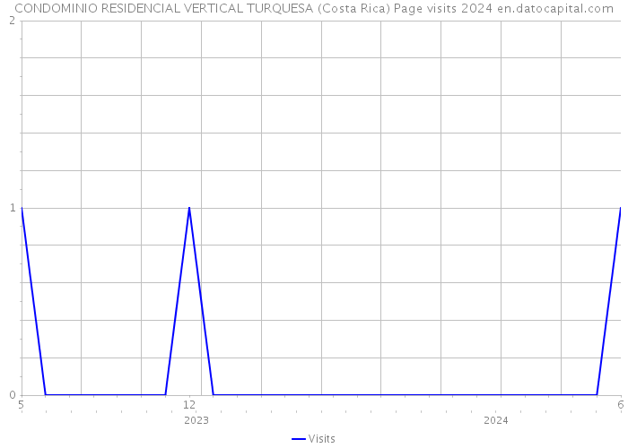 CONDOMINIO RESIDENCIAL VERTICAL TURQUESA (Costa Rica) Page visits 2024 