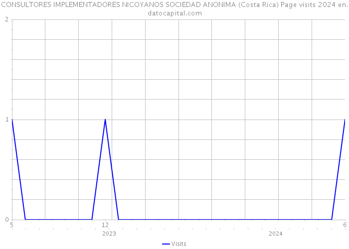 CONSULTORES IMPLEMENTADORES NICOYANOS SOCIEDAD ANONIMA (Costa Rica) Page visits 2024 