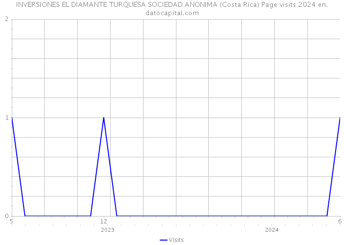 INVERSIONES EL DIAMANTE TURQUESA SOCIEDAD ANONIMA (Costa Rica) Page visits 2024 