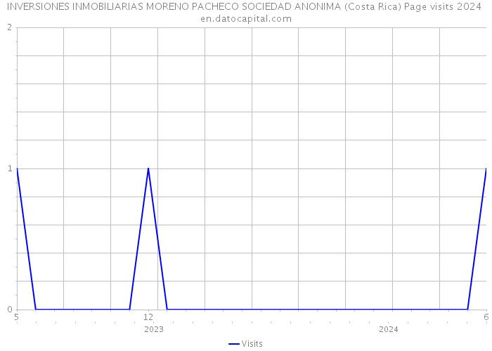 INVERSIONES INMOBILIARIAS MORENO PACHECO SOCIEDAD ANONIMA (Costa Rica) Page visits 2024 