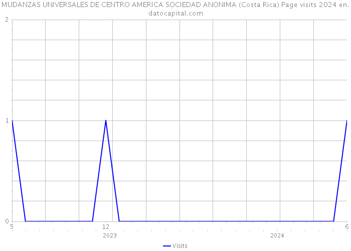 MUDANZAS UNIVERSALES DE CENTRO AMERICA SOCIEDAD ANONIMA (Costa Rica) Page visits 2024 