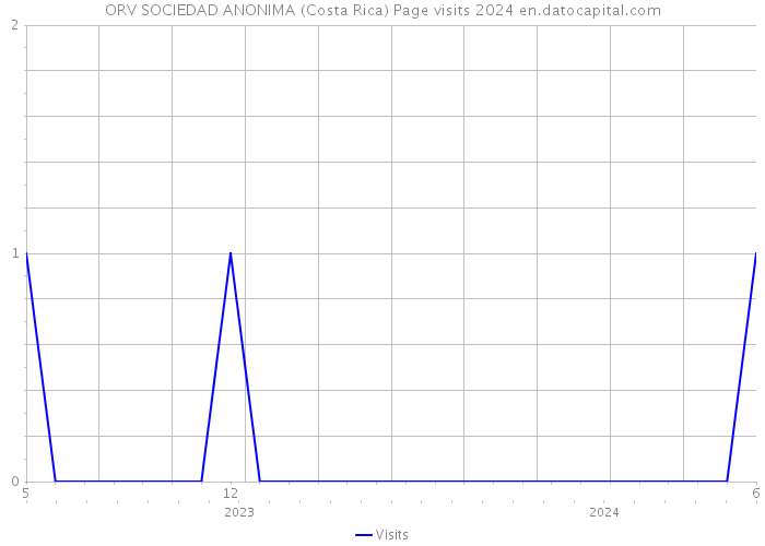 ORV SOCIEDAD ANONIMA (Costa Rica) Page visits 2024 