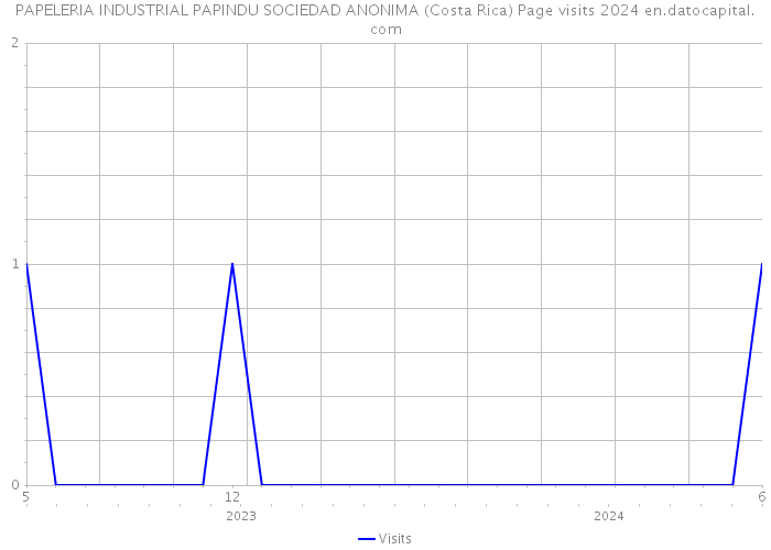 PAPELERIA INDUSTRIAL PAPINDU SOCIEDAD ANONIMA (Costa Rica) Page visits 2024 