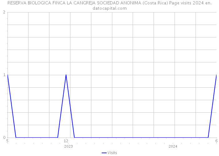 RESERVA BIOLOGICA FINCA LA CANGREJA SOCIEDAD ANONIMA (Costa Rica) Page visits 2024 