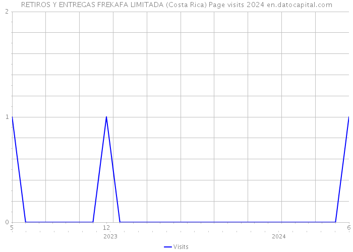RETIROS Y ENTREGAS FREKAFA LIMITADA (Costa Rica) Page visits 2024 