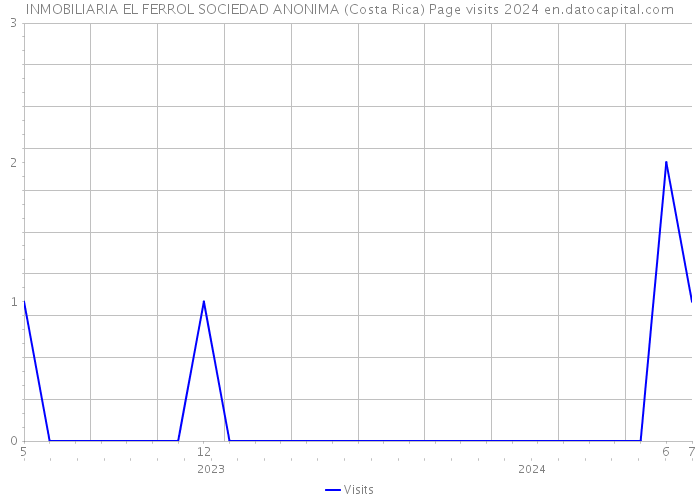 INMOBILIARIA EL FERROL SOCIEDAD ANONIMA (Costa Rica) Page visits 2024 