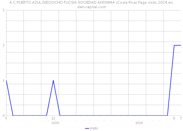 A C PUERTO AZUL DIECIOCHO FUCSIA SOCIEDAD ANONIMA (Costa Rica) Page visits 2024 