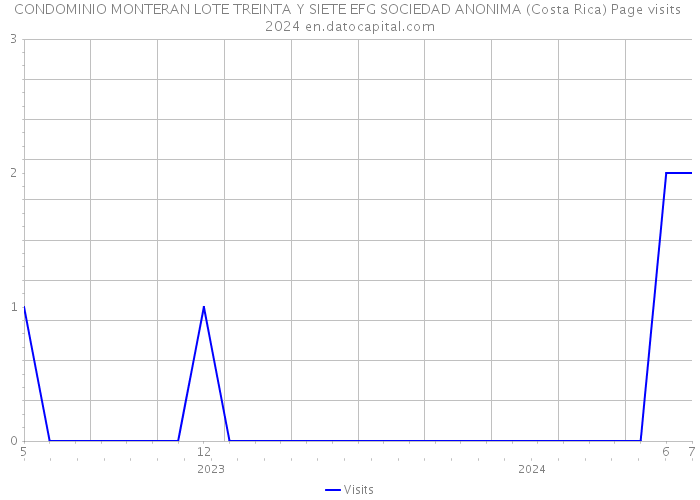 CONDOMINIO MONTERAN LOTE TREINTA Y SIETE EFG SOCIEDAD ANONIMA (Costa Rica) Page visits 2024 