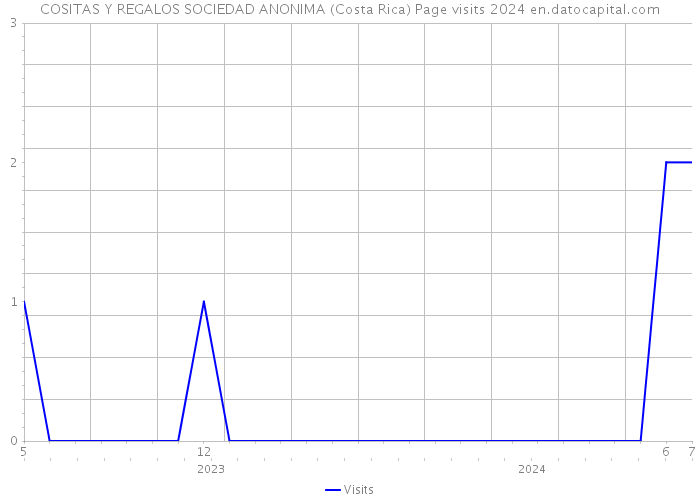COSITAS Y REGALOS SOCIEDAD ANONIMA (Costa Rica) Page visits 2024 