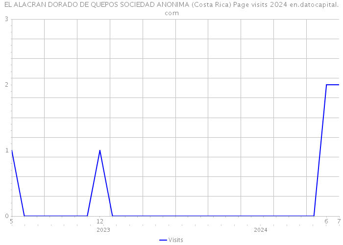 EL ALACRAN DORADO DE QUEPOS SOCIEDAD ANONIMA (Costa Rica) Page visits 2024 