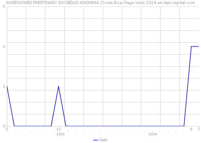 INVERSIONES PRESTINARY SOCIEDAD ANONIMA (Costa Rica) Page visits 2024 