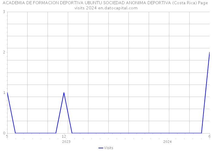 ACADEMIA DE FORMACION DEPORTIVA UBUNTU SOCIEDAD ANONIMA DEPORTIVA (Costa Rica) Page visits 2024 