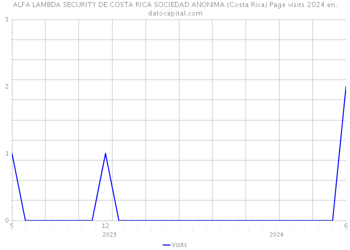 ALFA LAMBDA SECURITY DE COSTA RICA SOCIEDAD ANONIMA (Costa Rica) Page visits 2024 