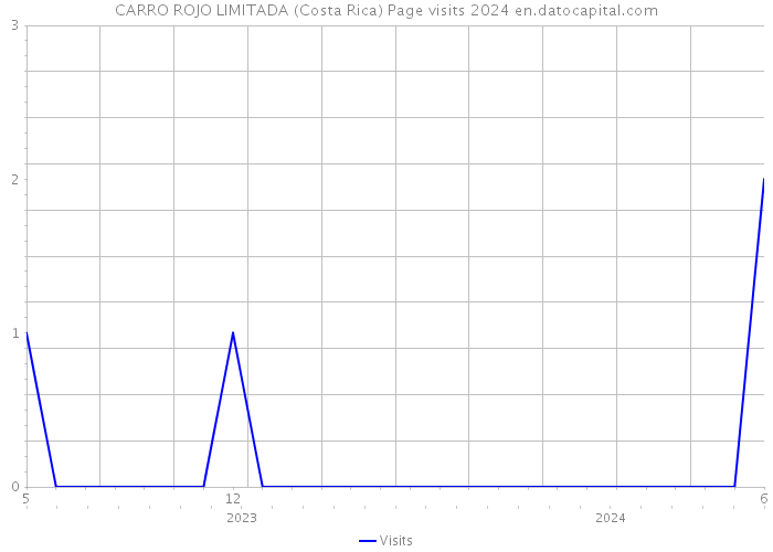 CARRO ROJO LIMITADA (Costa Rica) Page visits 2024 