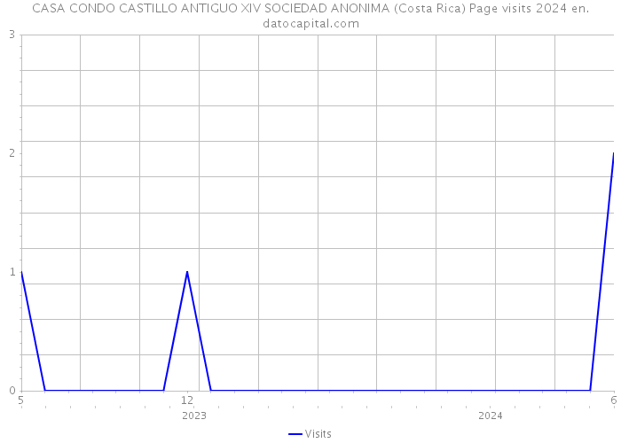 CASA CONDO CASTILLO ANTIGUO XIV SOCIEDAD ANONIMA (Costa Rica) Page visits 2024 