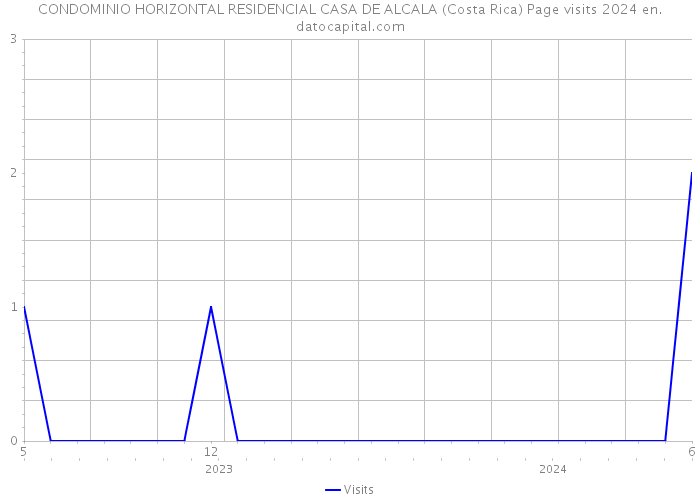 CONDOMINIO HORIZONTAL RESIDENCIAL CASA DE ALCALA (Costa Rica) Page visits 2024 