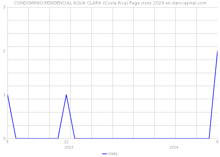 CONDOMINIO RESIDENCIAL AGUA CLARA (Costa Rica) Page visits 2024 