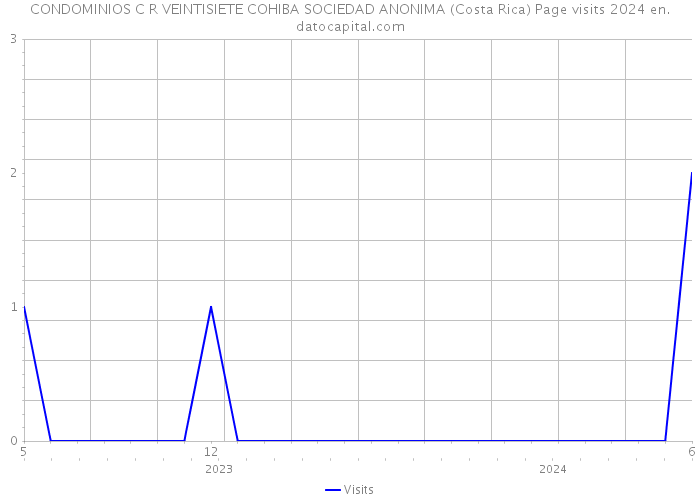 CONDOMINIOS C R VEINTISIETE COHIBA SOCIEDAD ANONIMA (Costa Rica) Page visits 2024 