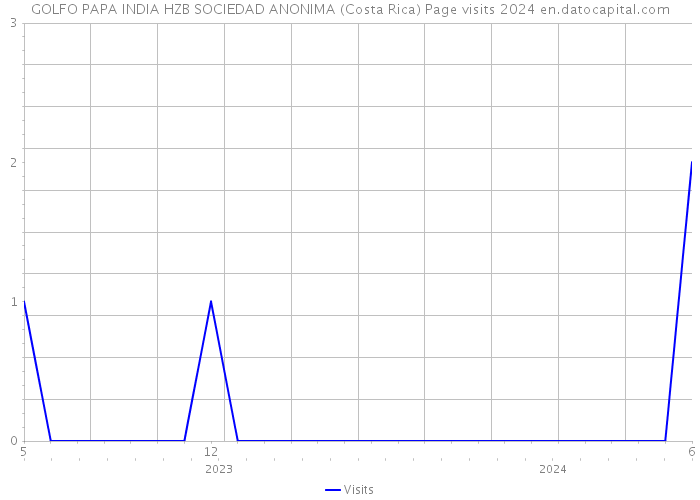 GOLFO PAPA INDIA HZB SOCIEDAD ANONIMA (Costa Rica) Page visits 2024 
