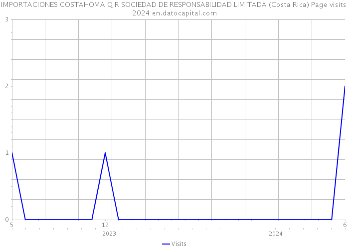 IMPORTACIONES COSTAHOMA Q R SOCIEDAD DE RESPONSABILIDAD LIMITADA (Costa Rica) Page visits 2024 