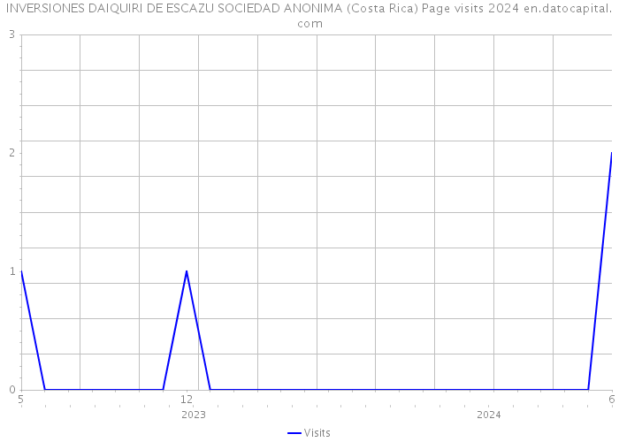 INVERSIONES DAIQUIRI DE ESCAZU SOCIEDAD ANONIMA (Costa Rica) Page visits 2024 