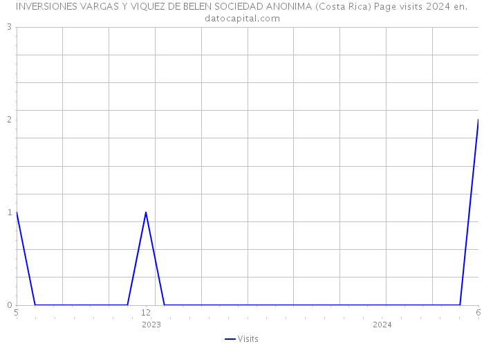 INVERSIONES VARGAS Y VIQUEZ DE BELEN SOCIEDAD ANONIMA (Costa Rica) Page visits 2024 