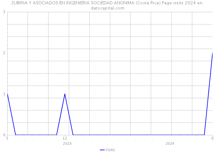 ZUBIRIA Y ASOCIADOS EN INGENIERIA SOCIEDAD ANONIMA (Costa Rica) Page visits 2024 