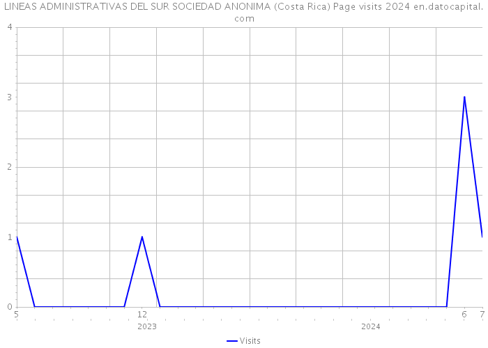 LINEAS ADMINISTRATIVAS DEL SUR SOCIEDAD ANONIMA (Costa Rica) Page visits 2024 