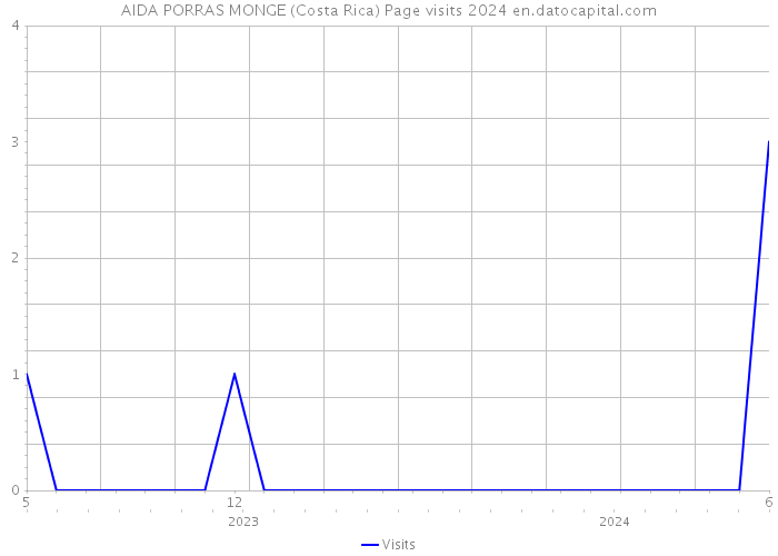 AIDA PORRAS MONGE (Costa Rica) Page visits 2024 