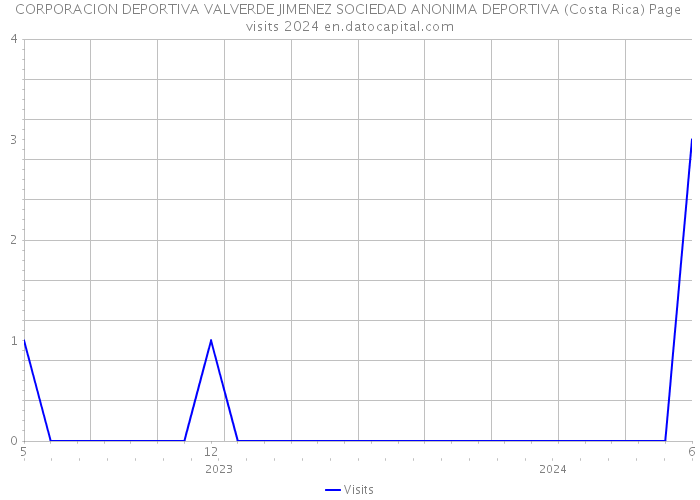 CORPORACION DEPORTIVA VALVERDE JIMENEZ SOCIEDAD ANONIMA DEPORTIVA (Costa Rica) Page visits 2024 