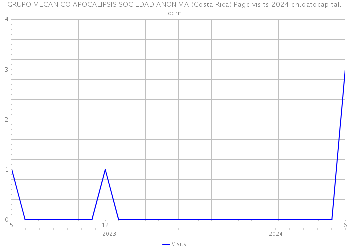 GRUPO MECANICO APOCALIPSIS SOCIEDAD ANONIMA (Costa Rica) Page visits 2024 