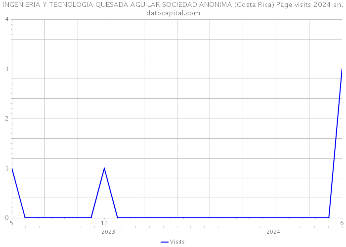 INGENIERIA Y TECNOLOGIA QUESADA AGUILAR SOCIEDAD ANONIMA (Costa Rica) Page visits 2024 