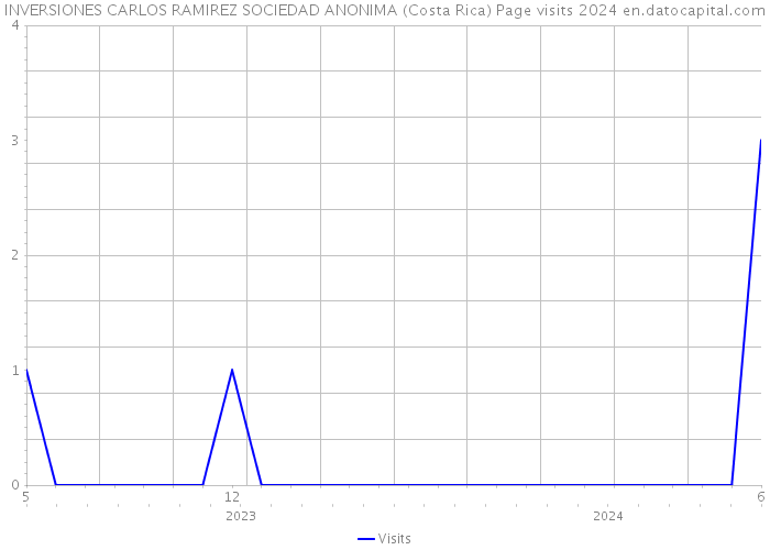 INVERSIONES CARLOS RAMIREZ SOCIEDAD ANONIMA (Costa Rica) Page visits 2024 
