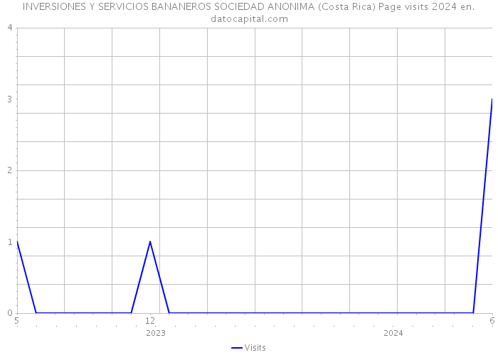 INVERSIONES Y SERVICIOS BANANEROS SOCIEDAD ANONIMA (Costa Rica) Page visits 2024 