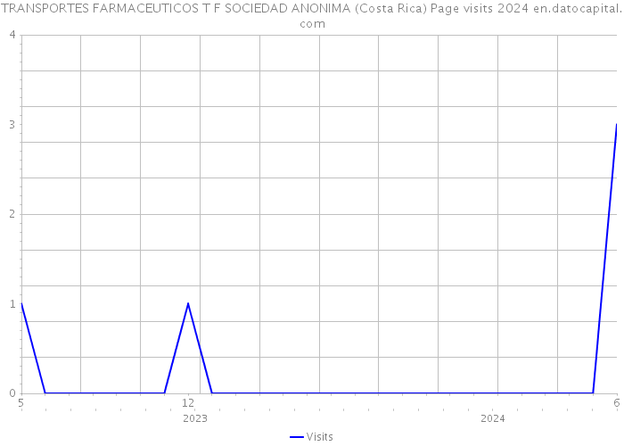 TRANSPORTES FARMACEUTICOS T F SOCIEDAD ANONIMA (Costa Rica) Page visits 2024 