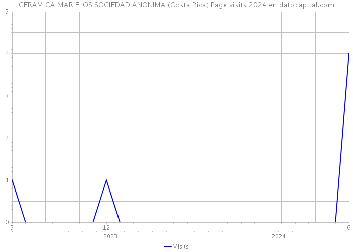 CERAMICA MARIELOS SOCIEDAD ANONIMA (Costa Rica) Page visits 2024 