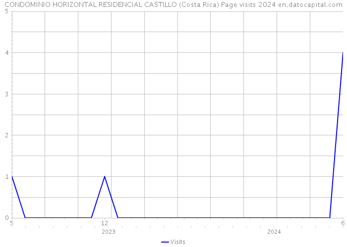 CONDOMINIO HORIZONTAL RESIDENCIAL CASTILLO (Costa Rica) Page visits 2024 