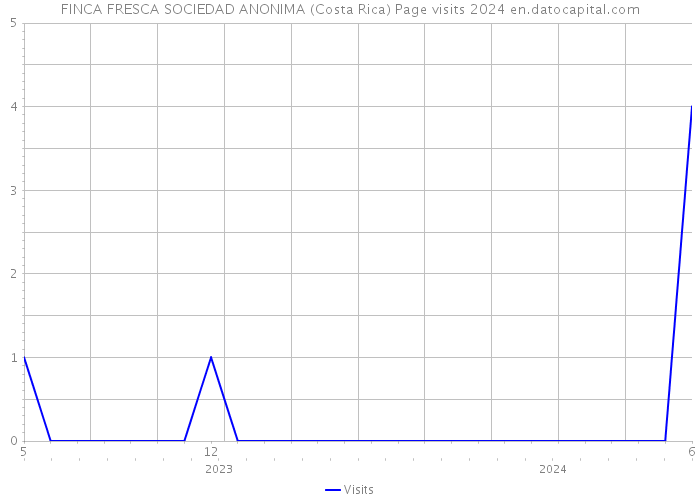 FINCA FRESCA SOCIEDAD ANONIMA (Costa Rica) Page visits 2024 
