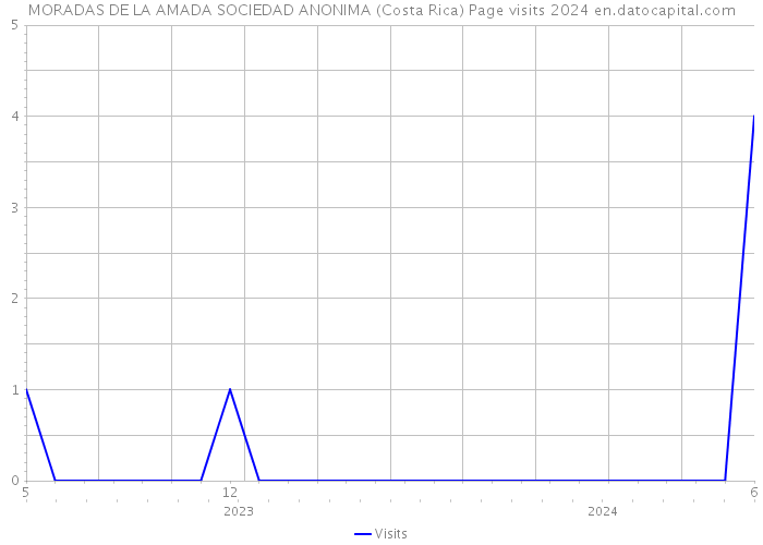 MORADAS DE LA AMADA SOCIEDAD ANONIMA (Costa Rica) Page visits 2024 