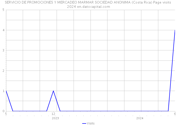 SERVICIO DE PROMOCIONES Y MERCADEO MARMAR SOCIEDAD ANONIMA (Costa Rica) Page visits 2024 