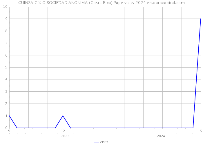 GUINZA G X O SOCIEDAD ANONIMA (Costa Rica) Page visits 2024 