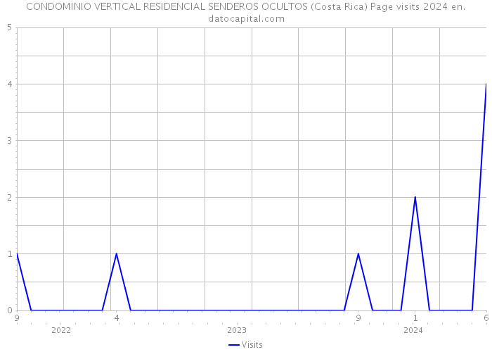 CONDOMINIO VERTICAL RESIDENCIAL SENDEROS OCULTOS (Costa Rica) Page visits 2024 