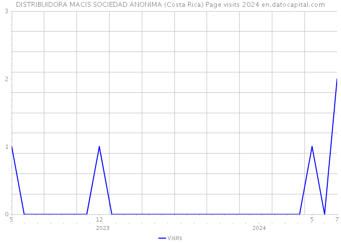 DISTRIBUIDORA MACIS SOCIEDAD ANONIMA (Costa Rica) Page visits 2024 
