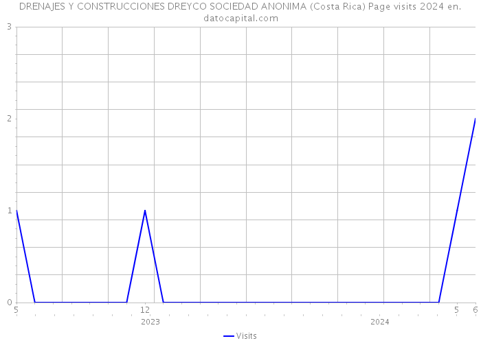 DRENAJES Y CONSTRUCCIONES DREYCO SOCIEDAD ANONIMA (Costa Rica) Page visits 2024 