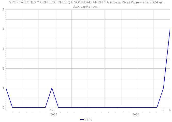 IMPORTACIONES Y CONFECCIONES Q P SOCIEDAD ANONIMA (Costa Rica) Page visits 2024 